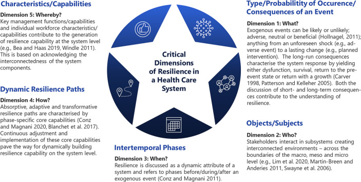 Why Resilience in Health Care Systems is More than Coping with Disasters: Implications for Health Care Policy.