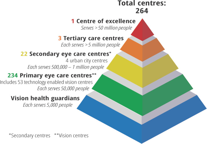 Vision guardians for community eye health: the LV Prasad Eye Institute model in India.