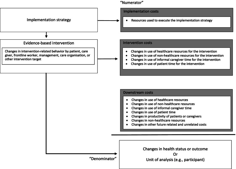Cost data in implementation science: categories and approaches to costing.