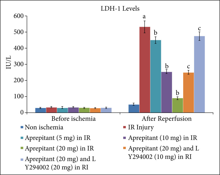 Cardioprotective action of aprepitant in a rat model of ischemia-reperfusioninduced myocardial injury: role of PI3K-AkT-GSK-3β-HIF-1α signaling pathway.