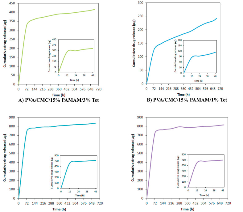 Optimization of Dendrimer Polyamidoamin Electrospun Nanofibers: Preparation and Properties.