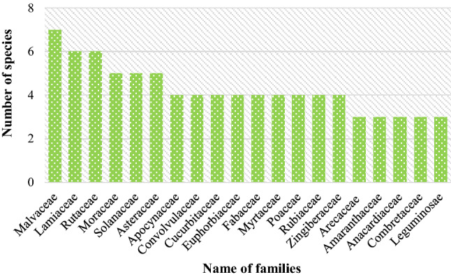 Medicinal plant sources and traditional healthcare practices of forest-dependent communities in and around Chunati Wildlife Sanctuary in southeastern Bangladesh.