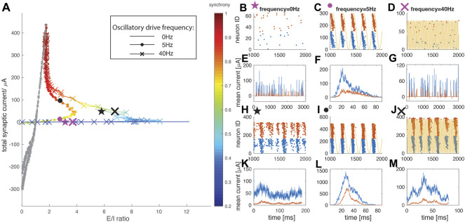 Heterogeneous mechanisms for synchronization of networks of resonant neurons under different E/I balance regimes.