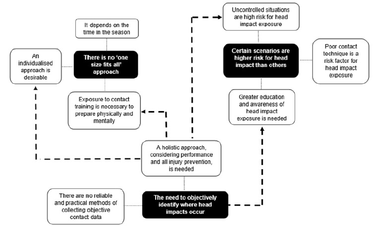 'Do we know if we need to reduce head impact exposure?': A mixed-methods study highlighting the varied understanding of the long-term risk and consequence of head impact exposure across all stakeholders at the highest level of rugby union.