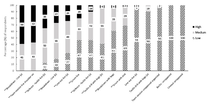 'Do we know if we need to reduce head impact exposure?': A mixed-methods study highlighting the varied understanding of the long-term risk and consequence of head impact exposure across all stakeholders at the highest level of rugby union.