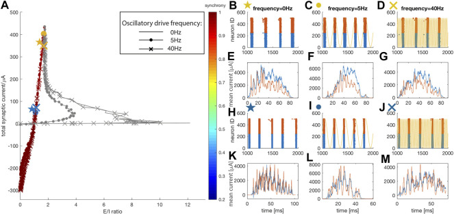 Heterogeneous mechanisms for synchronization of networks of resonant neurons under different E/I balance regimes.