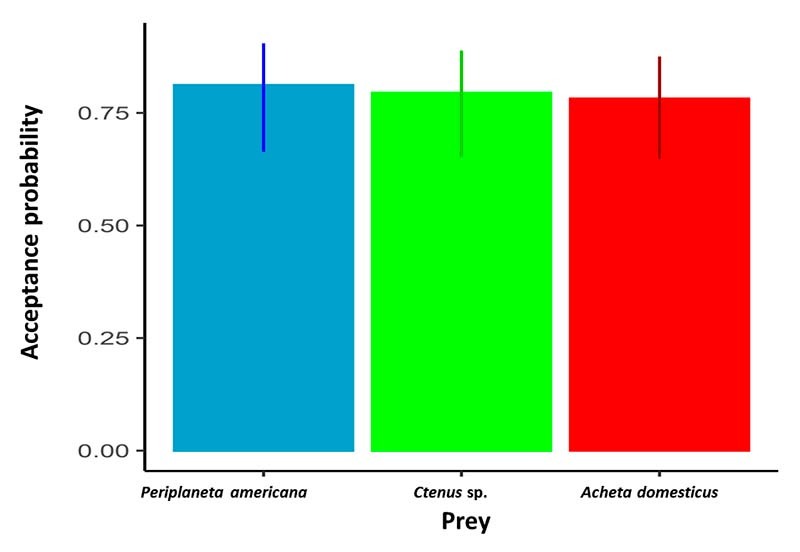 Linking toxicity and predation in a venomous arthropod: the case of <i>Tityus fuhrmanni</i> (Scorpiones: Buthidae), a generalist predator scorpion.