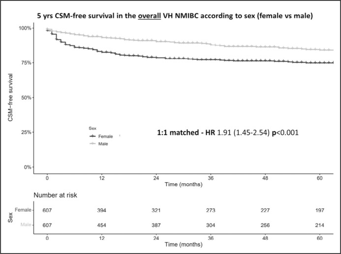 Sex-related differences in non-urothelial variant histology, non-muscle invasive bladder cancer.