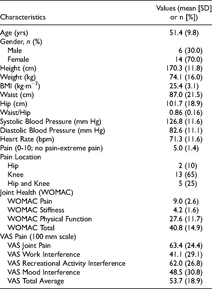 A Topical Botanical Ointment for Self-Reported Hip and/or Knee Pain: A Randomized Placebo-Controlled Clinical Trial.