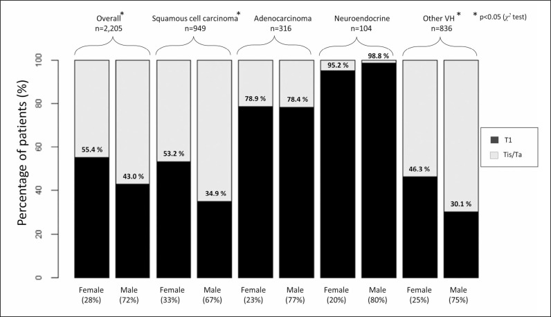 Sex-related differences in non-urothelial variant histology, non-muscle invasive bladder cancer.