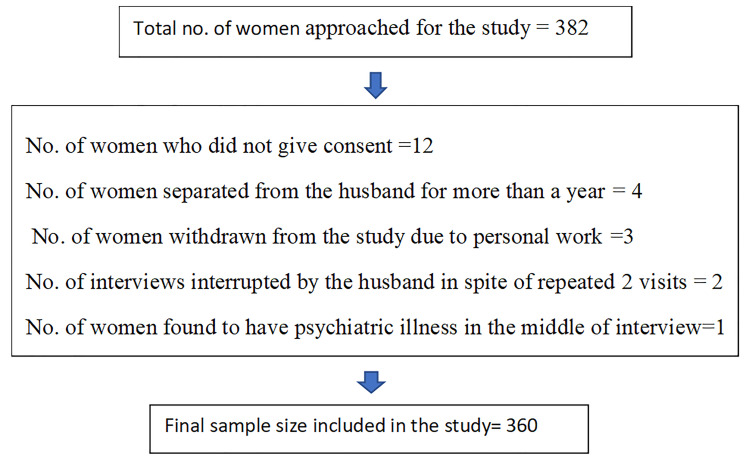 How to reduce Domestic Violence against married women? a mixed methods study from rural Tamil Nadu.