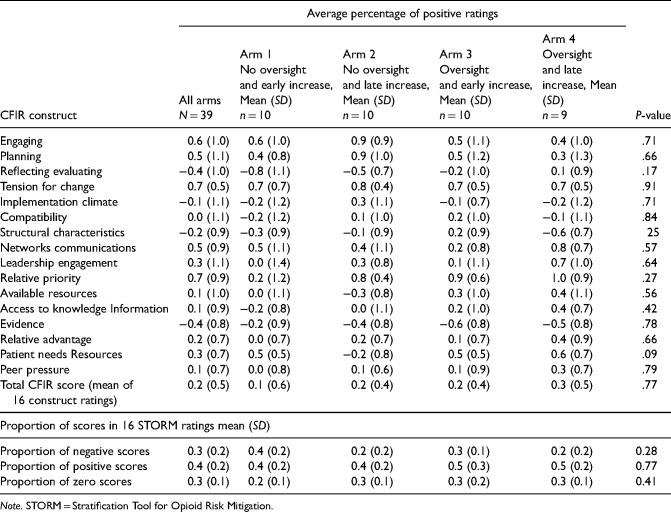 Tracking the randomized rollout of a Veterans Affairs opioid risk management tool: A multi-method implementation evaluation using the Consolidated Framework for Implementation Research (CFIR).