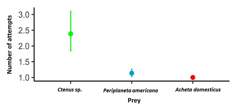 Linking toxicity and predation in a venomous arthropod: the case of <i>Tityus fuhrmanni</i> (Scorpiones: Buthidae), a generalist predator scorpion.