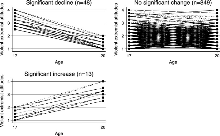 Understanding Changes in Violent Extremist Attitudes During the Transition to Early Adulthood.