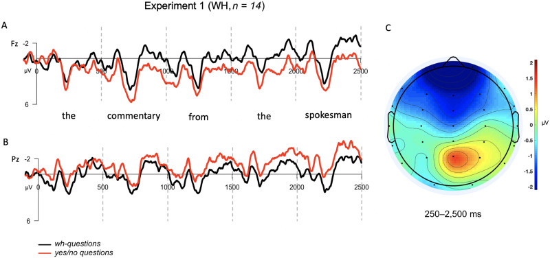 Towards Understanding Sustained Neural Activity Across Syntactic Dependencies.