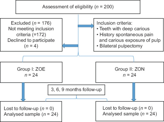 Comparative evaluation of zinc oxide-eugenol and zinc oxide with <i>Neem</i> oil in root canal treatment of primary teeth: Split-mouth study with 12 months follow-up.