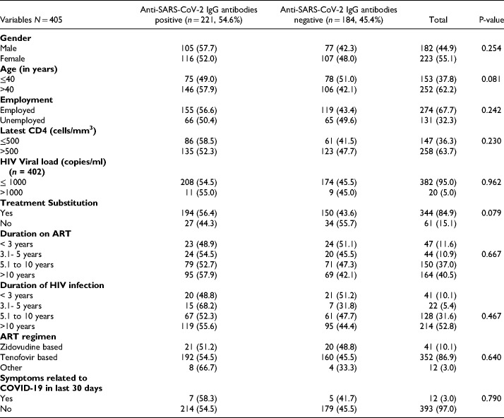 Seroprevalence of Anti-SARS-CoV-2 IgG Antibodies among HIV Infected Individuals Attending ART Centre at Pune: A Cross-Sectional Study.