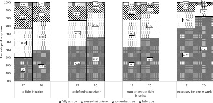 Understanding Changes in Violent Extremist Attitudes During the Transition to Early Adulthood.