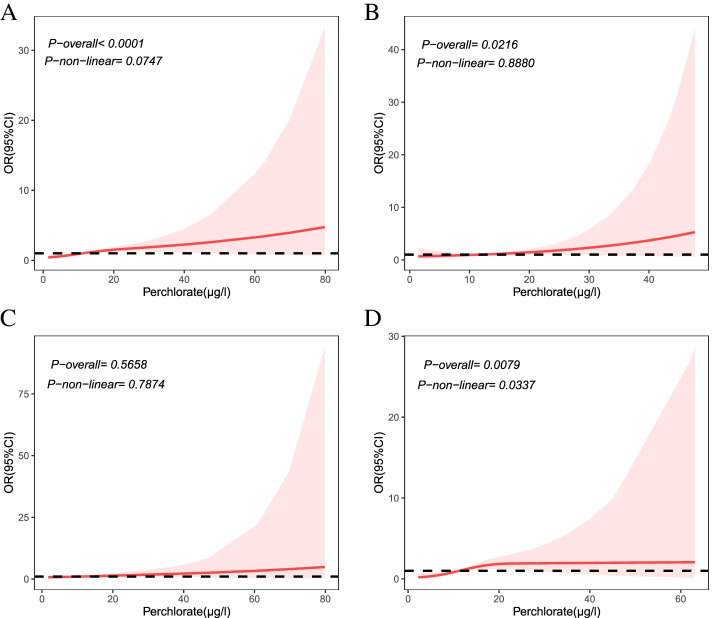 The risk of perchlorate and iodine on the incidence of thyroid tumors and nodular goiter: a case-control study in southeastern China.