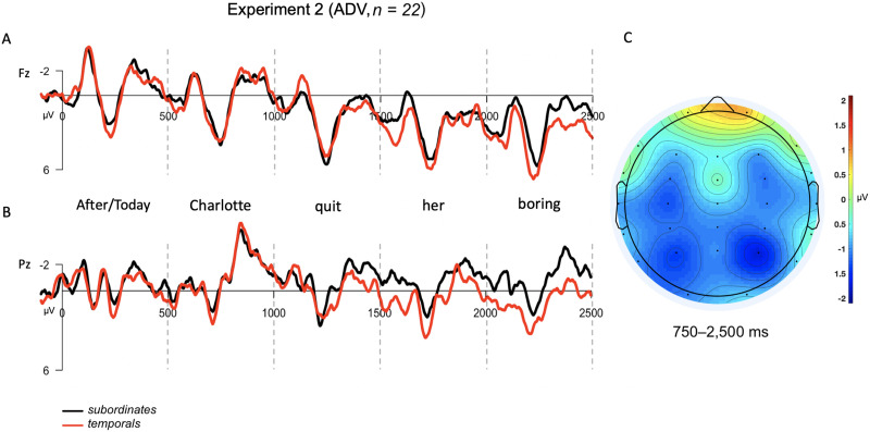 Towards Understanding Sustained Neural Activity Across Syntactic Dependencies.