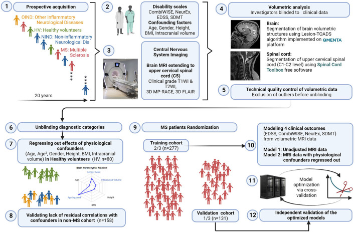 Confounder-adjusted MRI-based predictors of multiple sclerosis disability.