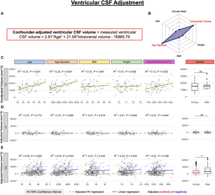 Confounder-adjusted MRI-based predictors of multiple sclerosis disability.