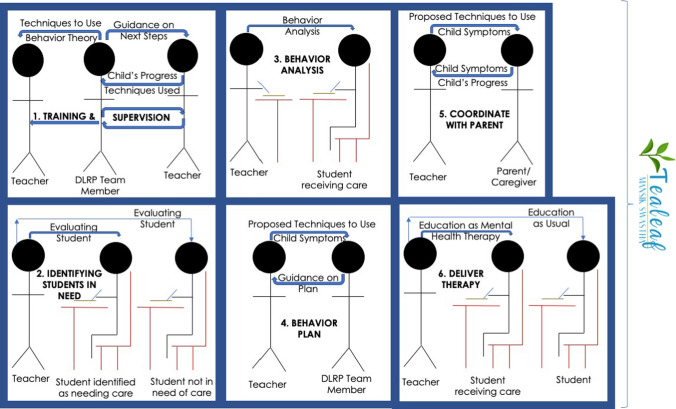 Teacher, caregiver, and student acceptability of teachers delivering task-shifted mental health care to students in Darjeeling, India: a mixed methods pilot study.