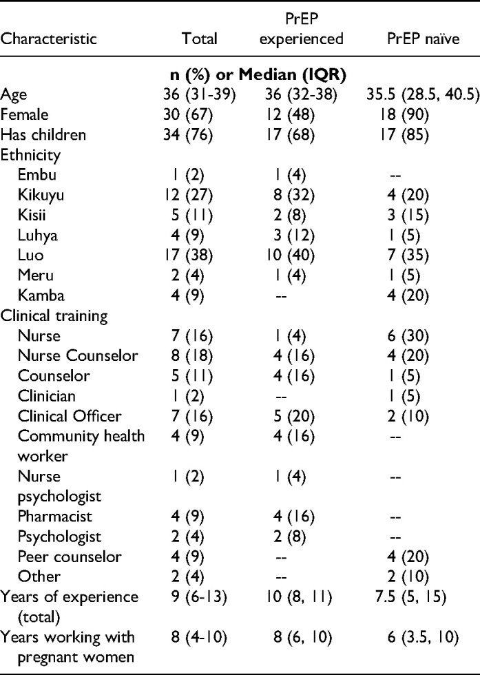 "<i>PrEP Gives the Woman the Control":</i> Healthcare Worker Perspectives on Using pre-Exposure Prophylaxis (PrEP) During Pregnancy and Postpartum in Kenya.