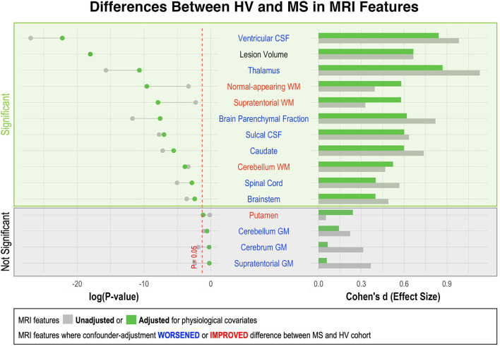 Confounder-adjusted MRI-based predictors of multiple sclerosis disability.