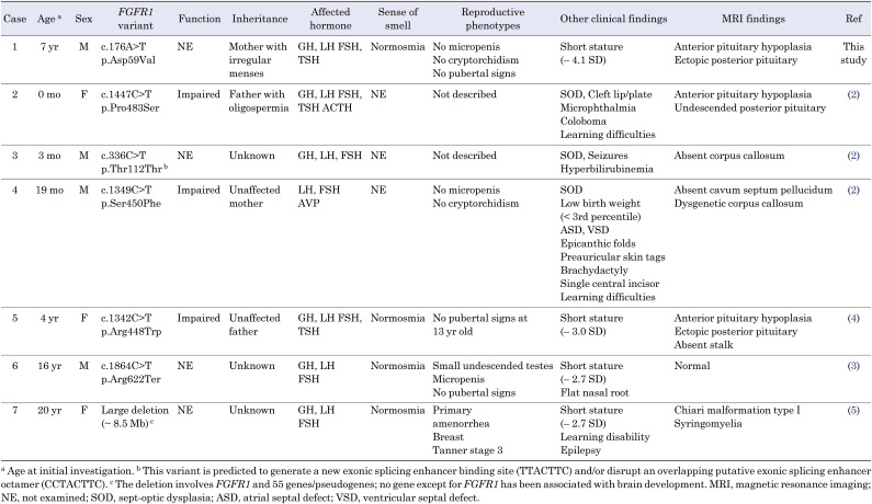 Combined pituitary hormone deficiency in a patient with an <i>FGFR1</i> missense variant: case report and literature review.