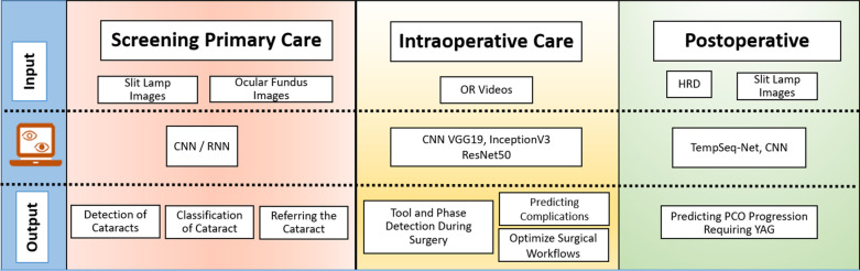 Application of artificial intelligence in cataract management: current and future directions.