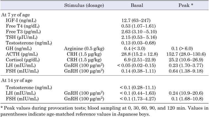 Combined pituitary hormone deficiency in a patient with an <i>FGFR1</i> missense variant: case report and literature review.