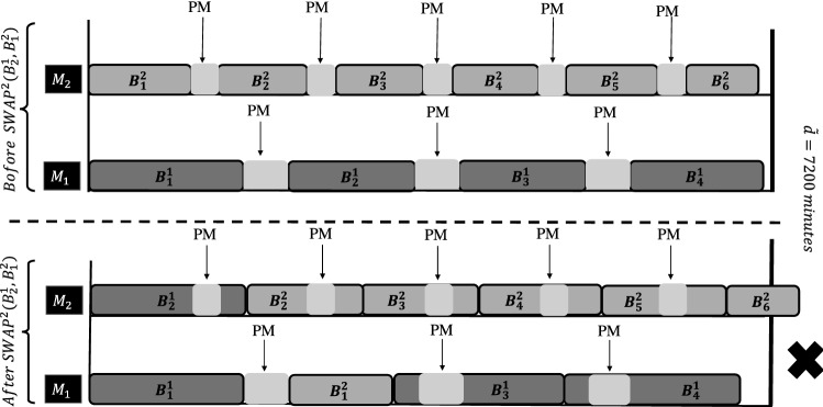 Tabu search for a parallel-machine scheduling problem with periodic maintenance, job rejection and weighted sum of completion times.