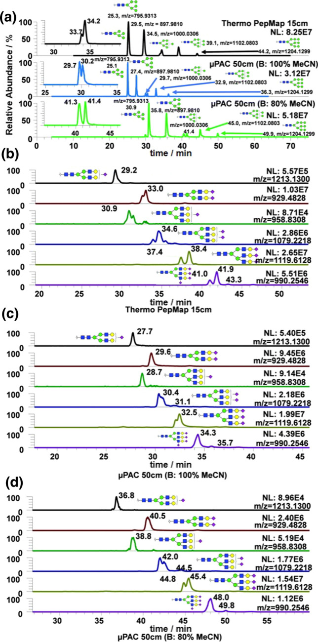 Liquid chromatography and capillary electrophoresis in glycomic and glycoproteomic analysis.