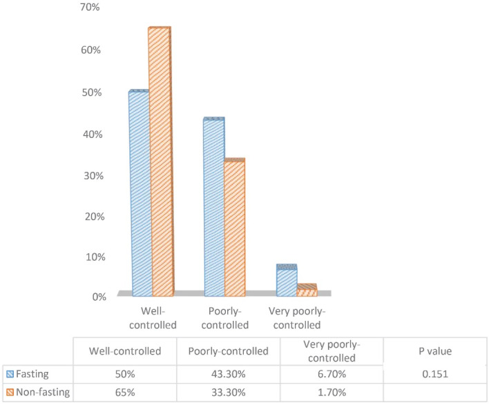 The effect of fasting on spirometry indices and respiratory symptoms in asthmatic patients.