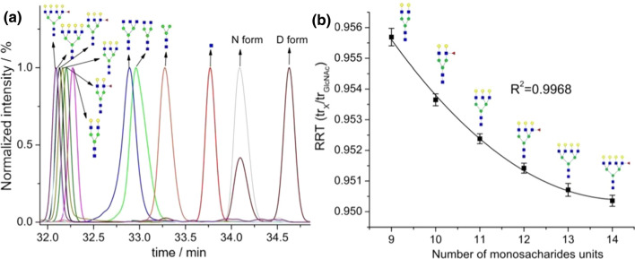 Liquid chromatography and capillary electrophoresis in glycomic and glycoproteomic analysis.