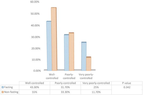 The effect of fasting on spirometry indices and respiratory symptoms in asthmatic patients.