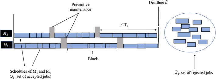 Tabu search for a parallel-machine scheduling problem with periodic maintenance, job rejection and weighted sum of completion times.