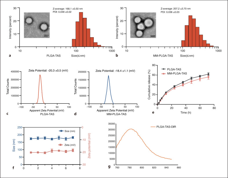 Macrophage-Biomimetic Nanoparticles Ameliorate Ulcerative Colitis through Reducing Inflammatory Factors Expression.