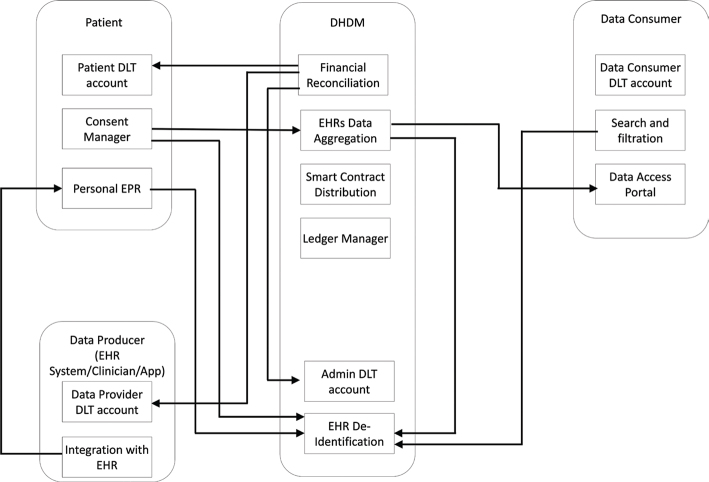 FROM SHARING TO SELLING: CHALLENGES AND OPPORTUNITIES OF ESTABLISHING A DIGITAL HEALTH DATA MARKETPLACE USING BLOCKCHAIN TECHNOLOGIES.