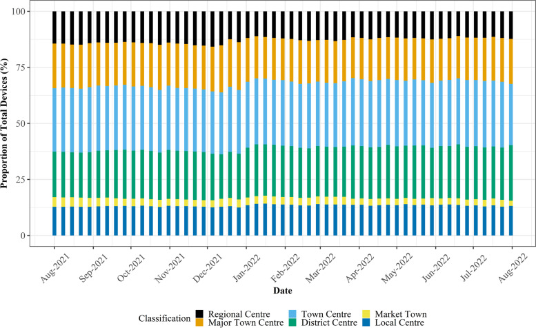 Using unstable data from mobile phone applications to examine recent trajectories of retail centre recovery.