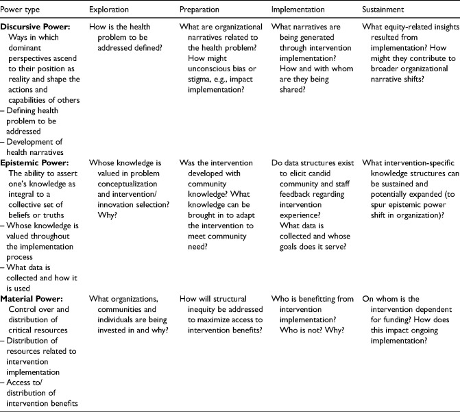 A typology of power in implementation: Building on the exploration, preparation, implementation, sustainment (EPIS) framework to advance mental health and HIV health equity.