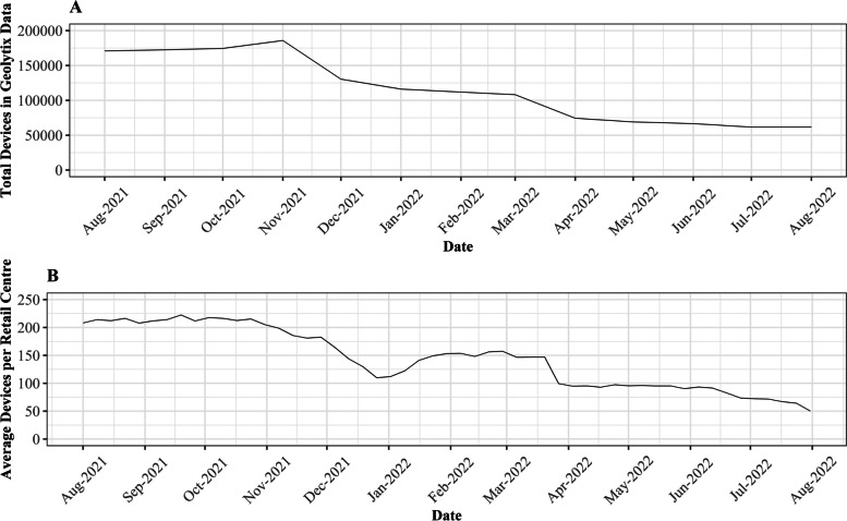 Using unstable data from mobile phone applications to examine recent trajectories of retail centre recovery.