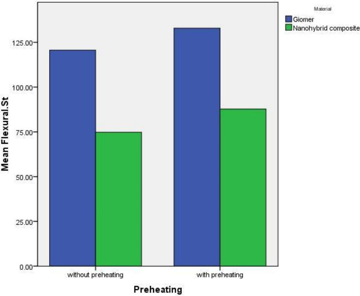 Comparison of the effect of preheating on the flexural strength of giomer and nanohybrid composite resin.