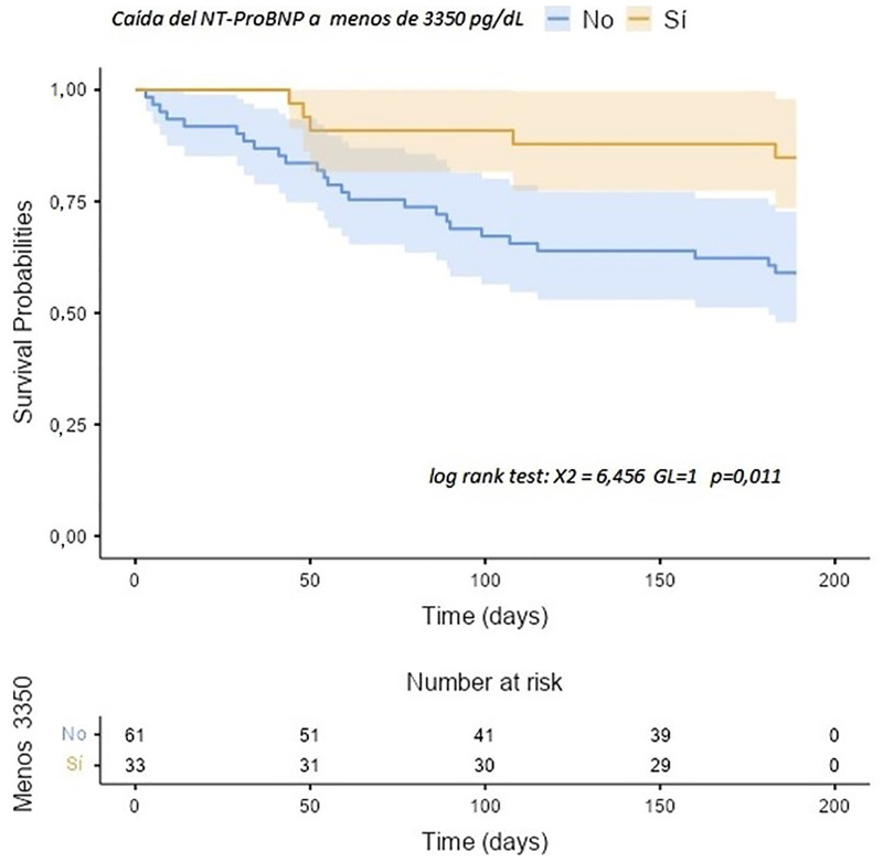 [Prognostic value of the absolute decrease of the N-terminal portion of B-type natriuretic propeptide in decompensated heart failure: secondary analysis of the CLUSTER-HF study].