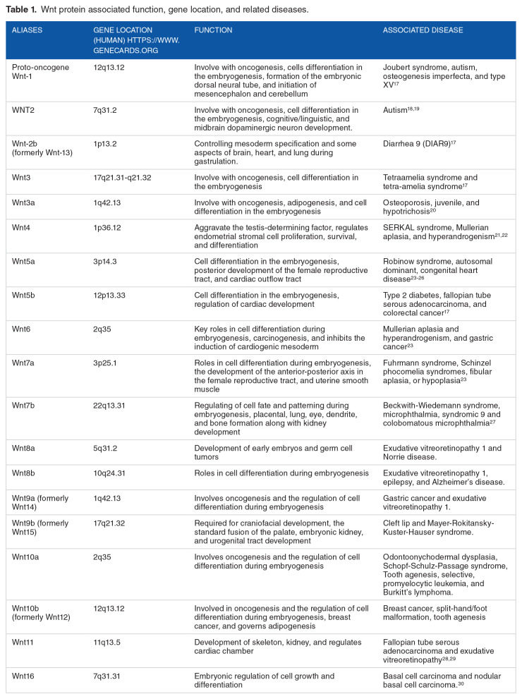 Roles of Wnt Signaling Pathway and ROR2 Receptor in Embryonic Development: An Update Review Article.