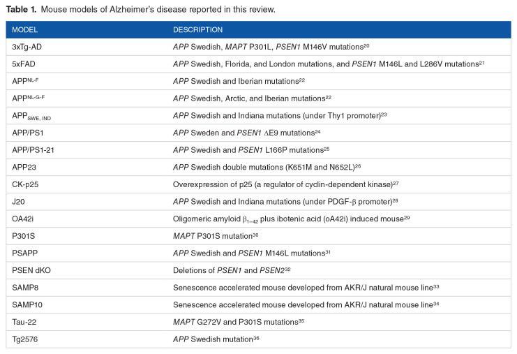 The Neuroepigenetic Landscape of Vertebrate and Invertebrate Models of Neurodegenerative Diseases.