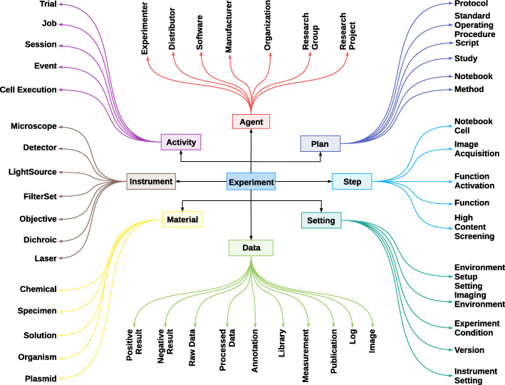 End-to-End provenance representation for the understandability and reproducibility of scientific experiments using a semantic approach.