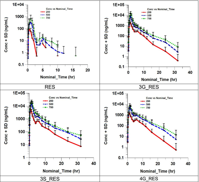 Safety and pharmacokinetics of a highly bioavailable resveratrol preparation (JOTROL <sup>TM</sup>).