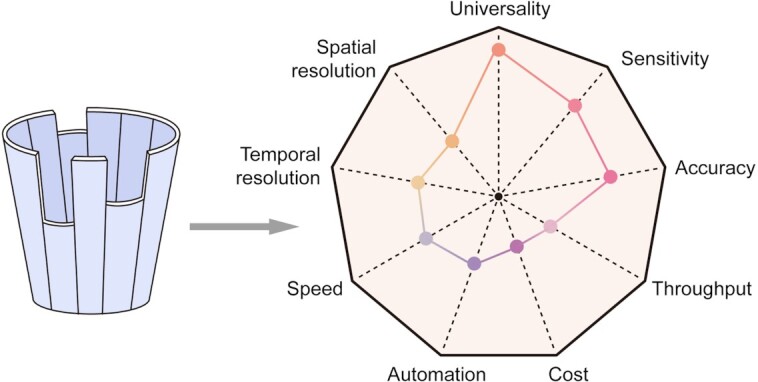 Recent advances in single-cell sequencing technologies.